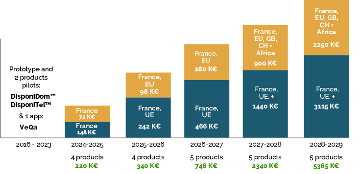 schéma des résultats prévisionnels de Mapeda